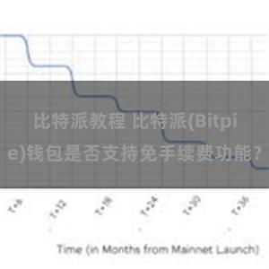 比特派教程 比特派(Bitpie)钱包是否支持免手续费功能？